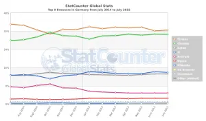 StatCounter-browser-DE-monthly-201407-201507