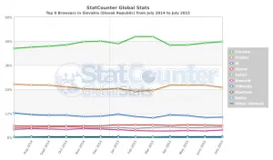 StatCounter-browser-SK-monthly-201407-201507