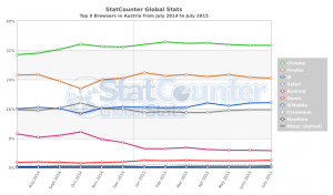 StatCounter-browser-AT-monthly-201407-201507