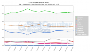 StatCounter-browser-CZ-monthly-201407-201507
