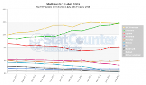 StatCounter-browser-IN-monthly-201407-201507