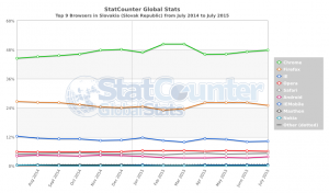 StatCounter-browser-SK-monthly-201407-201507