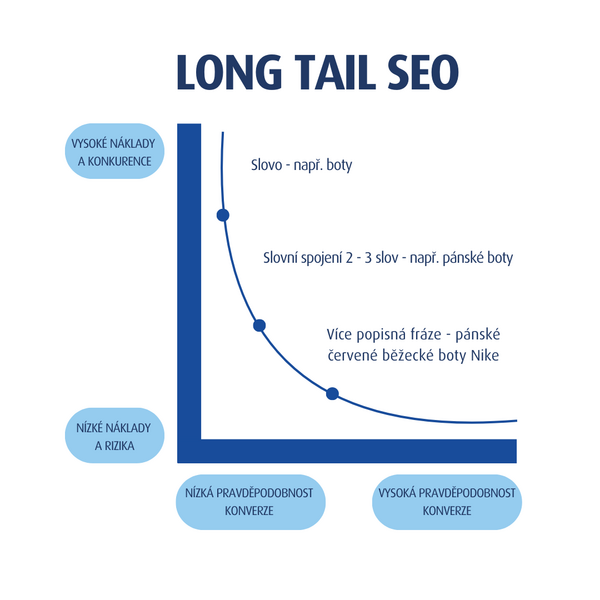 SEO long tail